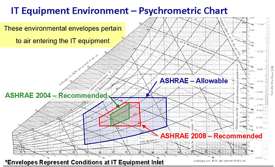 psychometric chart